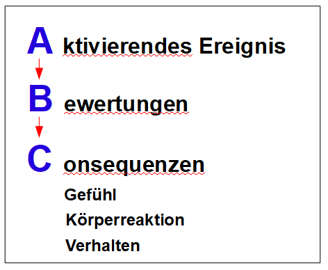 Graphik, die den Zusammenhang des ABC-Modells von Albert Ellis zeigt