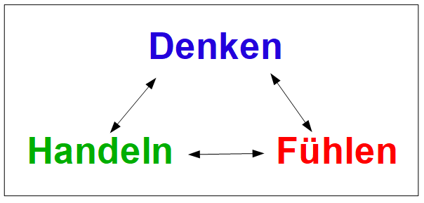Graphik, die den Zusammenhang von Denken, Fühlen und Verhalten zeigt